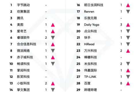 【出海榜单】2022 年 11 月中国非游戏厂商及应用出海收入 30 强
