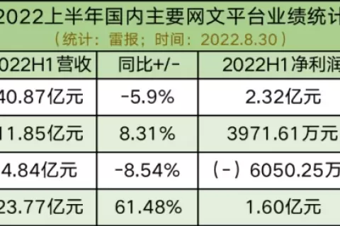 四大网文平台上半年：阅文赚2.3亿，掌阅赚3971.6万，中文在线亏6050.3万，平治赚1.6亿