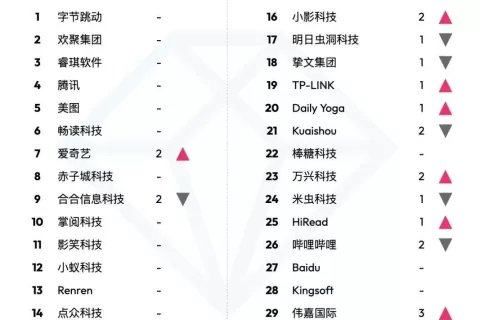 data.ai 5 月中国非游戏厂商及应用出海收入 30 强：视频编辑 App FacePlay 上升 43 位，收入环比增长 278%