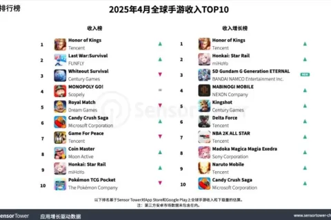 2025年4月全球手游收入与下载量TOP10