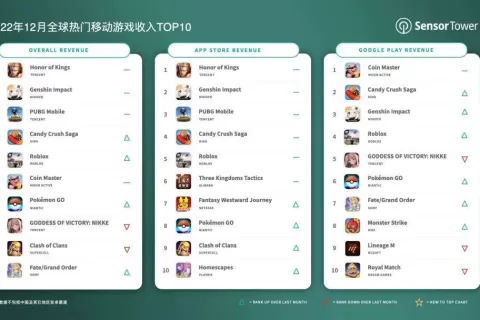 2022年12月全球热门移动游戏收入TOP10