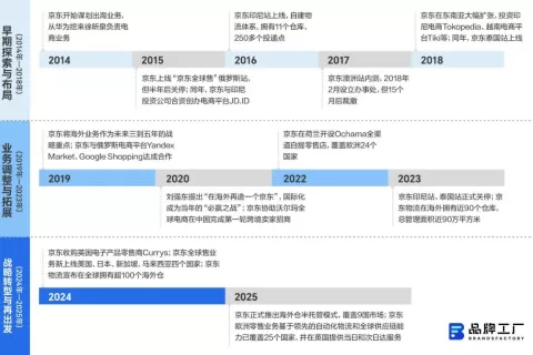 京东“再”出海，决定做自己