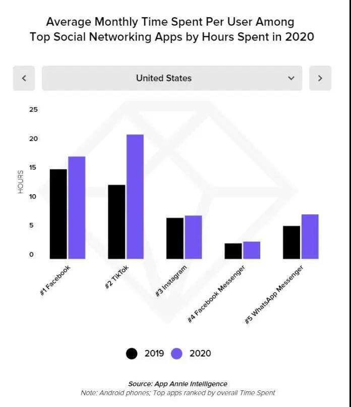 大机会来了？TikTok国外启动游戏接入，第一款产品你想不到