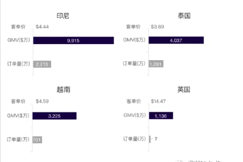 单日GMV破千万美金! 作为首个开通TT小店的本土站点，印尼发展近况如何？新卖家如何入局？