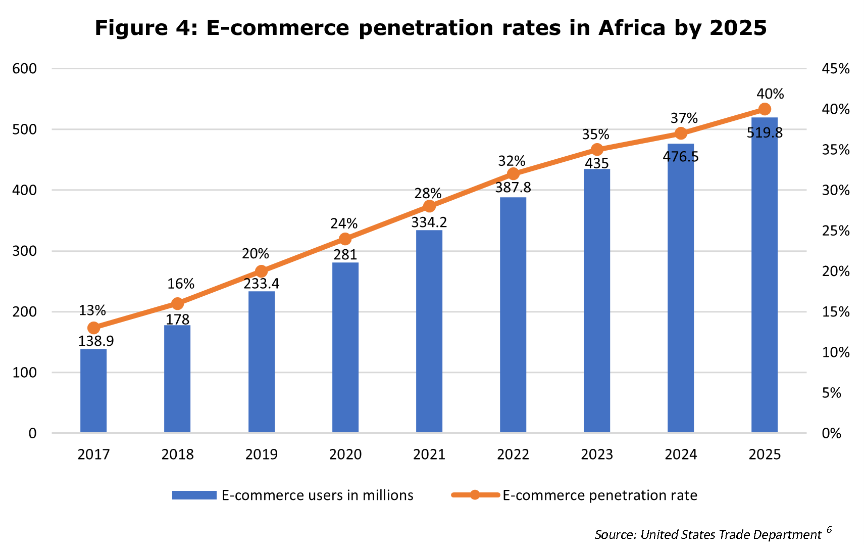 非洲电商渗透率增长迅猛，电商巨头抢夺新蓝海
