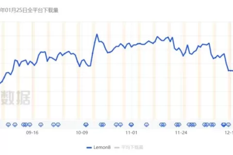字节撒钱，lemon8横扫美日泰，为什么还是做不成“小红书”？