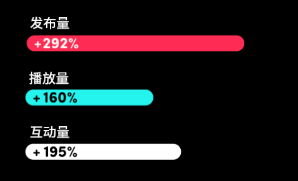 近30天曝光1.37亿次，TikTok母亲节礼品热度狂飙