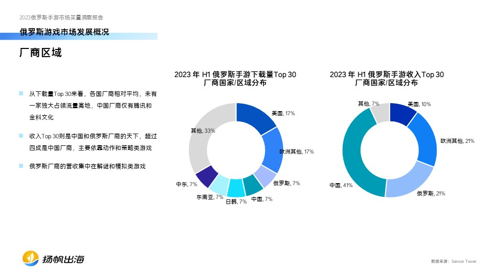 2023俄罗斯手游买量报告发布，中国厂商在动作、策略品类最能吸金