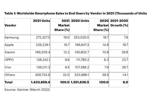 2021年全球智能手机销量增长6%，平价5G机需求旺