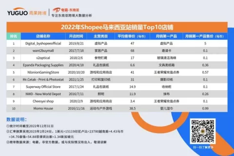 一场关于东南亚电商2022年的回顾