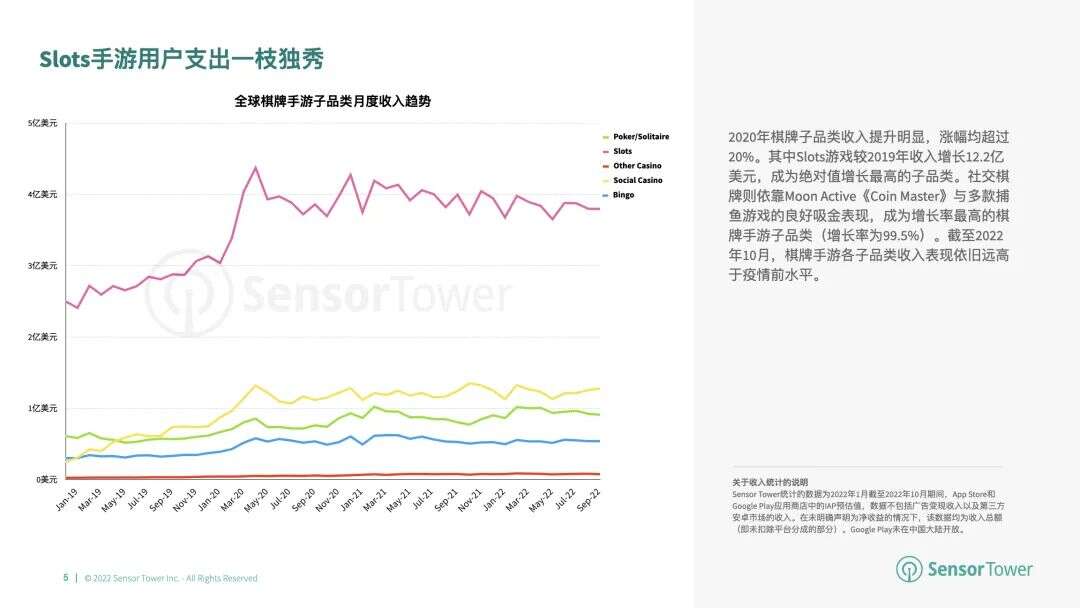 《2022年全球棋牌桌游市场洞察》- 棋牌与桌游市场收入分别达66亿美元、14.8亿美元