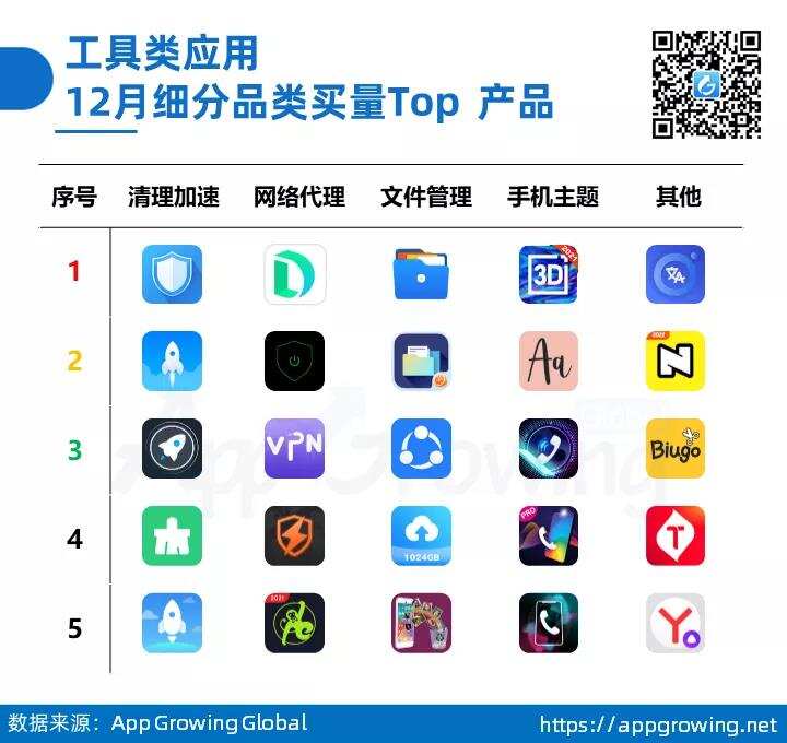 工具类应用海外买量洞察：如何在非T1市场玩转买量获客？