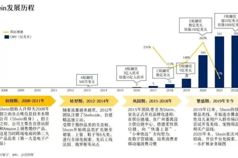 Shein再融20亿美元，平台化能敌Shopee和Lazada？