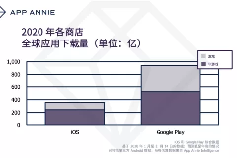 App Annie 2020年度报告：全球热门游戏排行榜出炉，《PUBG MOBILE》成MAU之王