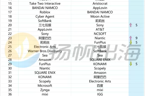13家中国企业，百余款全球产品：全球TOP50发行商开启混战模式