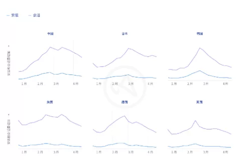 单季度全球安装量翻倍，10％产品ARPU达0.30美元，超休闲游戏开了个好头