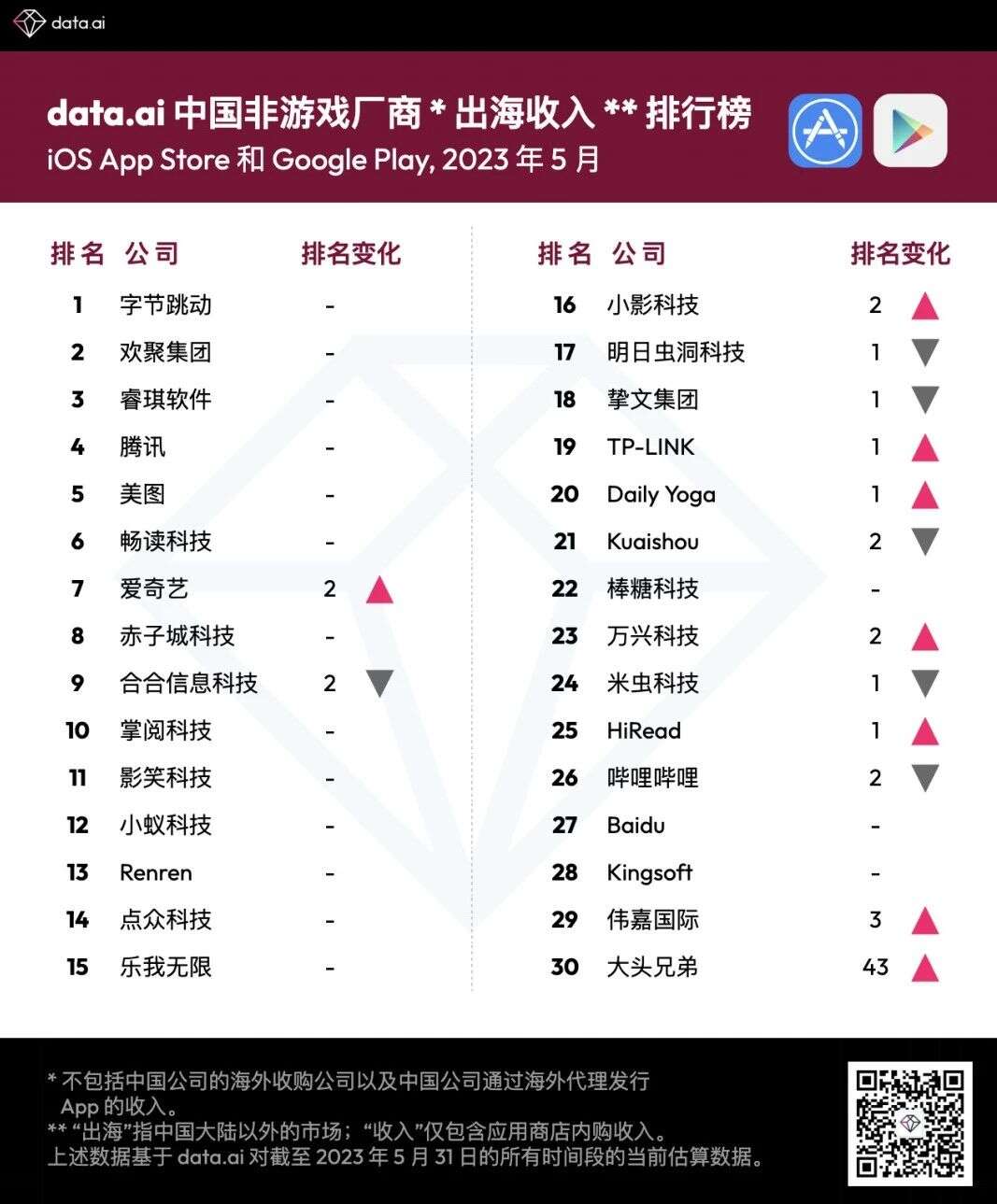 data.ai 5 月中国非游戏厂商及应用出海收入 30 强：视频编辑 App FacePlay 上升 43 位，收入环比增长 278%