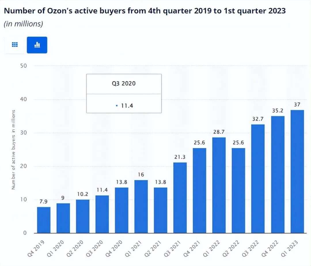 GMV猛增71% ！OZON称霸俄罗斯