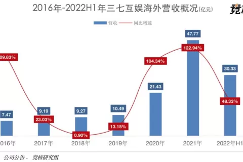 继易娱、星合互娱后，三七海外游戏还能靠谁
