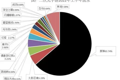 在二次元手游市场剧烈变动的当下，小规模二游如何生存