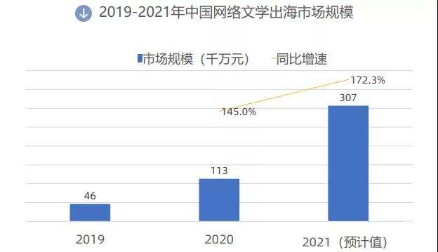 300亿的网文市场大小玩家剧增：谁会是下一个跑出来的Dreame？