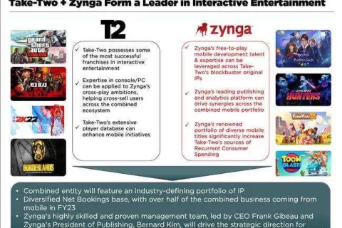 《GTA》开发商母公司127亿美元收购Zynga，或成游戏行业至今最大交易
