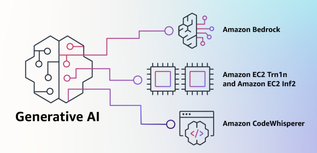 亚马逊AIGC全家桶推出！迎战微软谷歌，云巨头们杀疯了