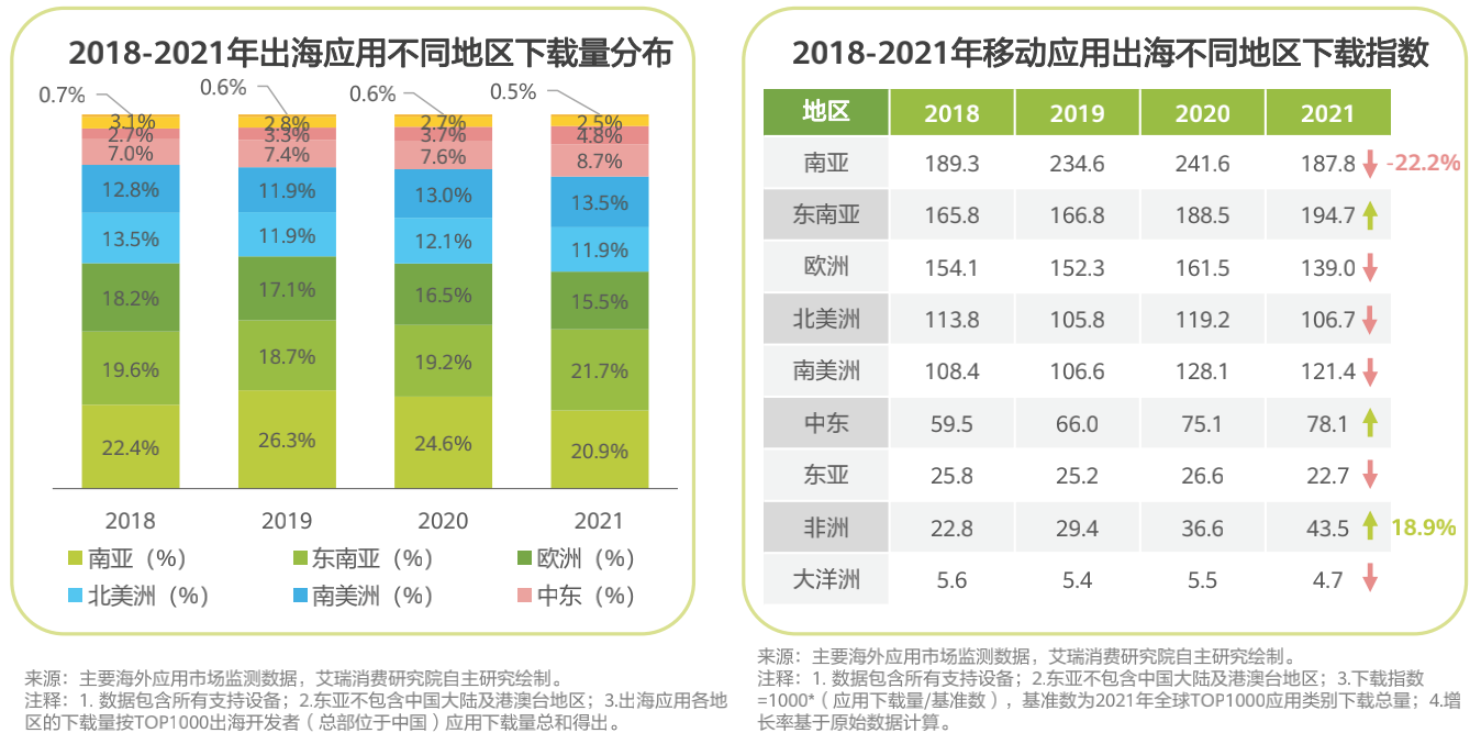应用出海后航海时代：突围、搅局、安家