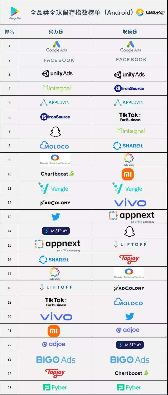 出海必收藏：AppsFlyer2021最新榜单 海外最全广告渠道汇总及分析