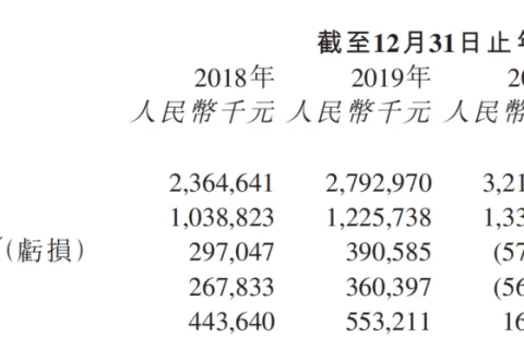 创梦天地2021年财报：营收26.37亿，4款游戏将与腾讯合作研运