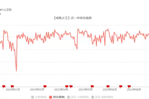 小游戏转战App闯入畅销榜前三、接棒产品退场，这家公司还能引领潮流吗？