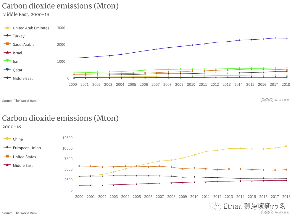 2022年中东电商市场报告