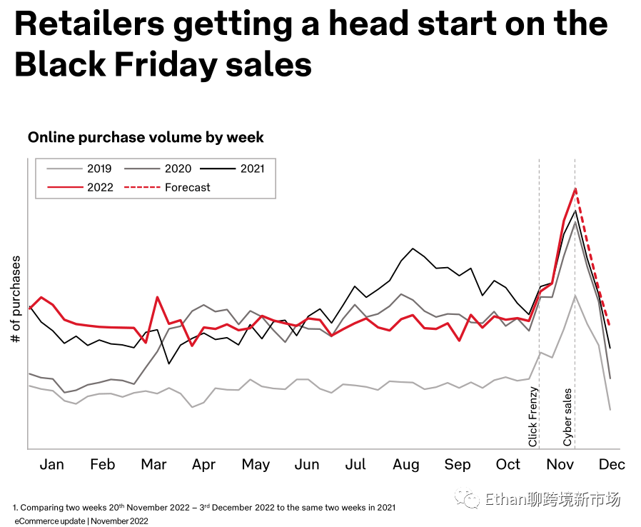 2022年11月澳大利亚电商市场报告