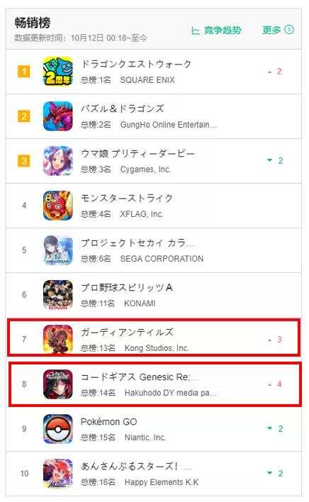 突围就这么简单？两款新游日本畅销榜TOP10，一款笑一款哭
