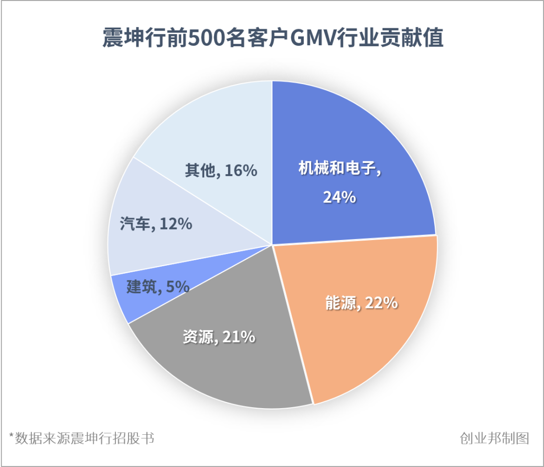 年赚83亿，这家工业品界的阿里即将赴美上市
