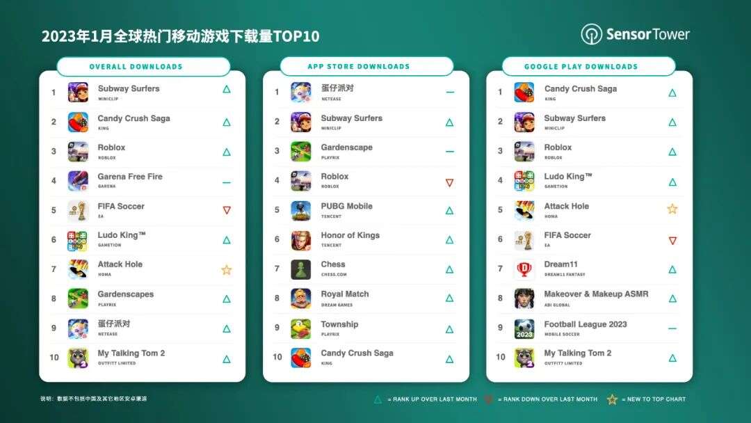 2023年1月全球热门移动游戏下载量TOP10