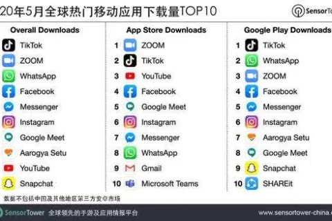 5月全球移动应用下载量排行榜：TikTok第一Zoom第二