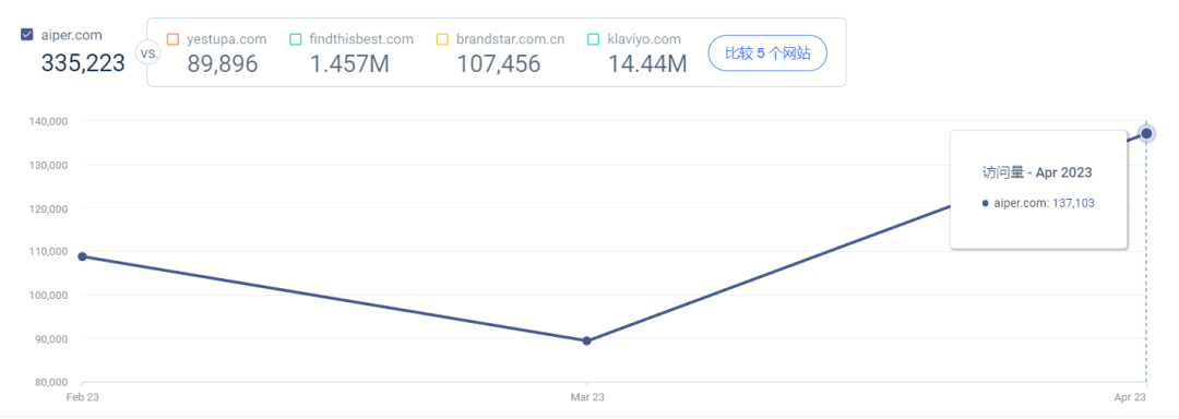 品类排名第一！做泳池清洁生意的独立站拿过亿元融资