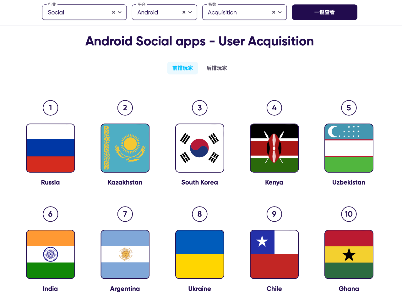 独家解读 | 分析200+市场、16个细分指标 我们找到了全球出海的“价值洼地”