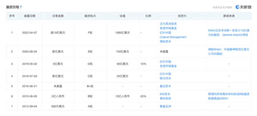 上市前的临门一脚 破300亿GMV的SHEIN能否进一步创造神话