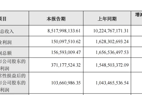 完美世界业绩报告：今年Q1净利润或超8.3亿元，是2021全年的两倍多