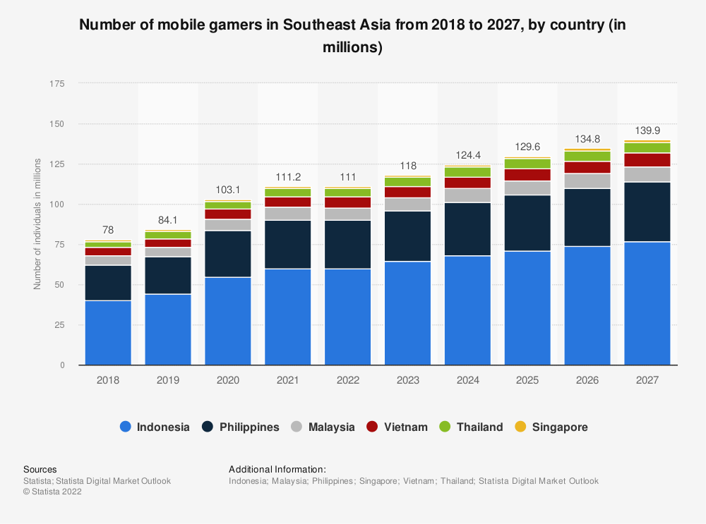 东南亚的电子游戏市场，它是领导者！