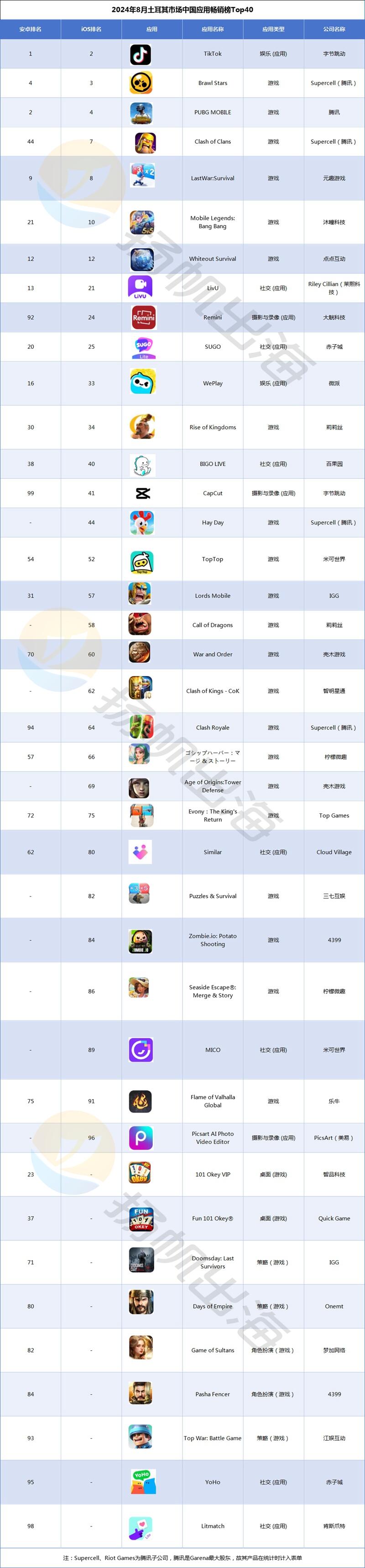 2024年8月土耳其市场中国应用畅销榜 Top 40