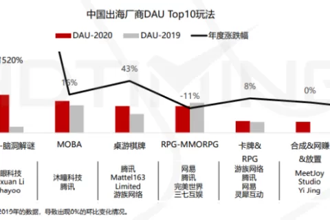 2020全球手游市场及中国手游出海分析