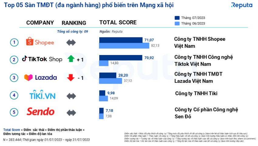 TikTok Shop实现新突破，跻身越南第二大受欢迎平台