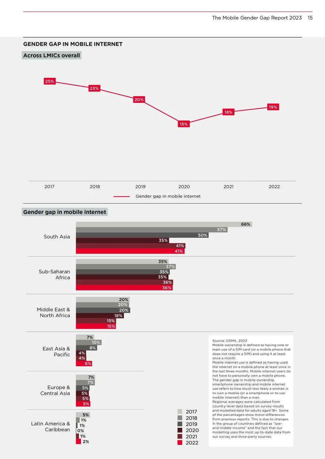 《2023年移动性别差距报告》揭示：全球移动互联网使用率女性低19%，南亚和撒哈拉以南非洲性别差距高达41%！