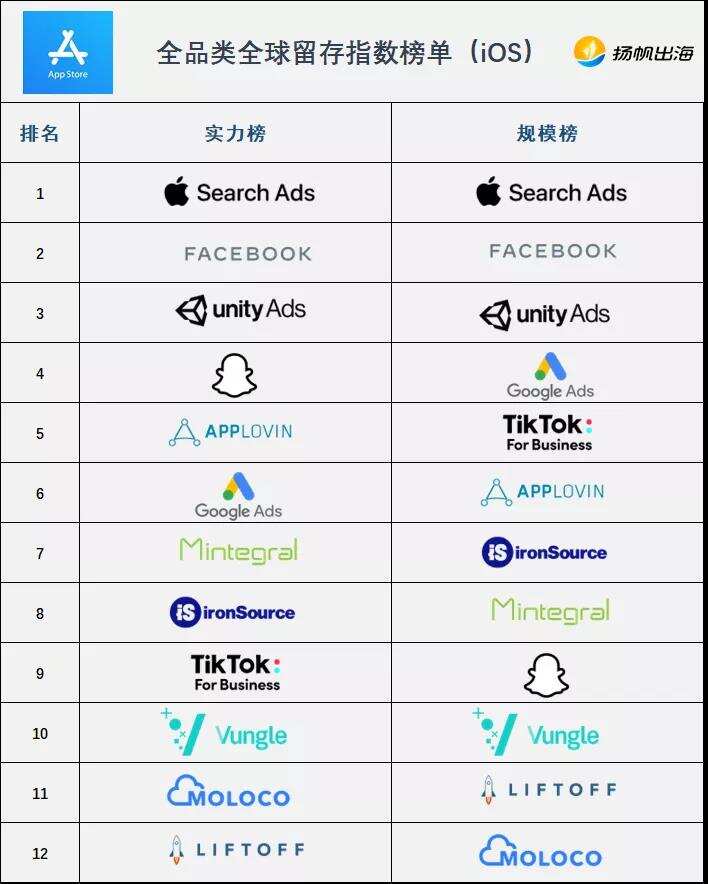 出海必收藏：AppsFlyer2021最新榜单 海外最全广告渠道汇总及分析