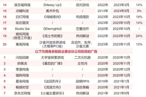 鹰角的钱花哪了：六年投资50+游戏厂商，多为年轻创业团队