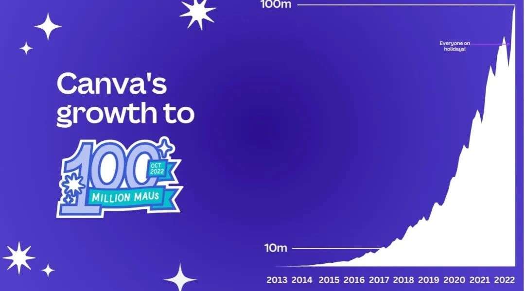 不惧寒冬：20岁女孩创办400亿美元平台，正在击败Adobe、挑战微软