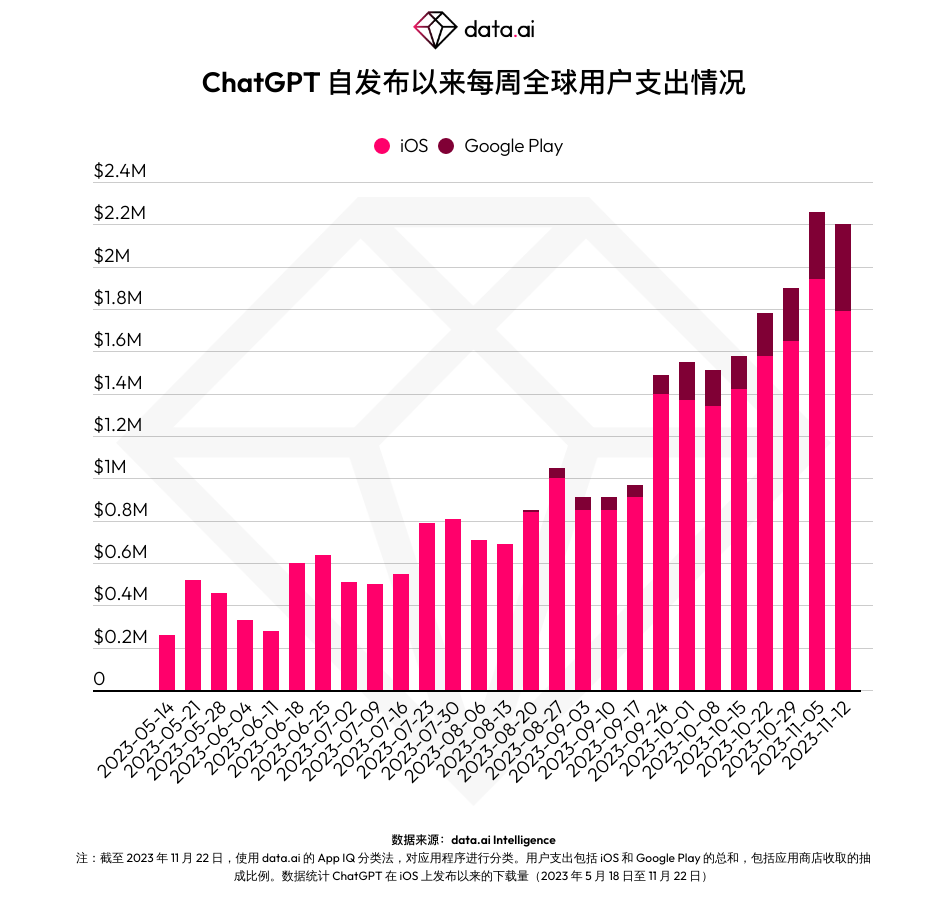 ChatGPT 迎来周年庆，下载量突破 1.1 亿次，移动端应用收入达到近 3000 万美元